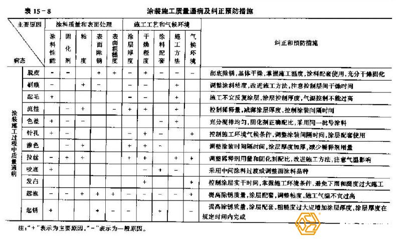 鋼結(jié)構(gòu)工程防腐處理質(zhì)量隱患有哪些？