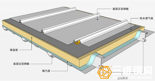 鋼結構屋面冷凝水問題分析與處理